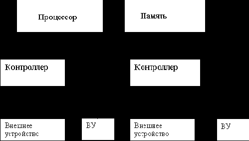 Уровни взаимодействия процессора с внешними устройствами