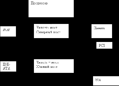 Внутренние шины ПК
